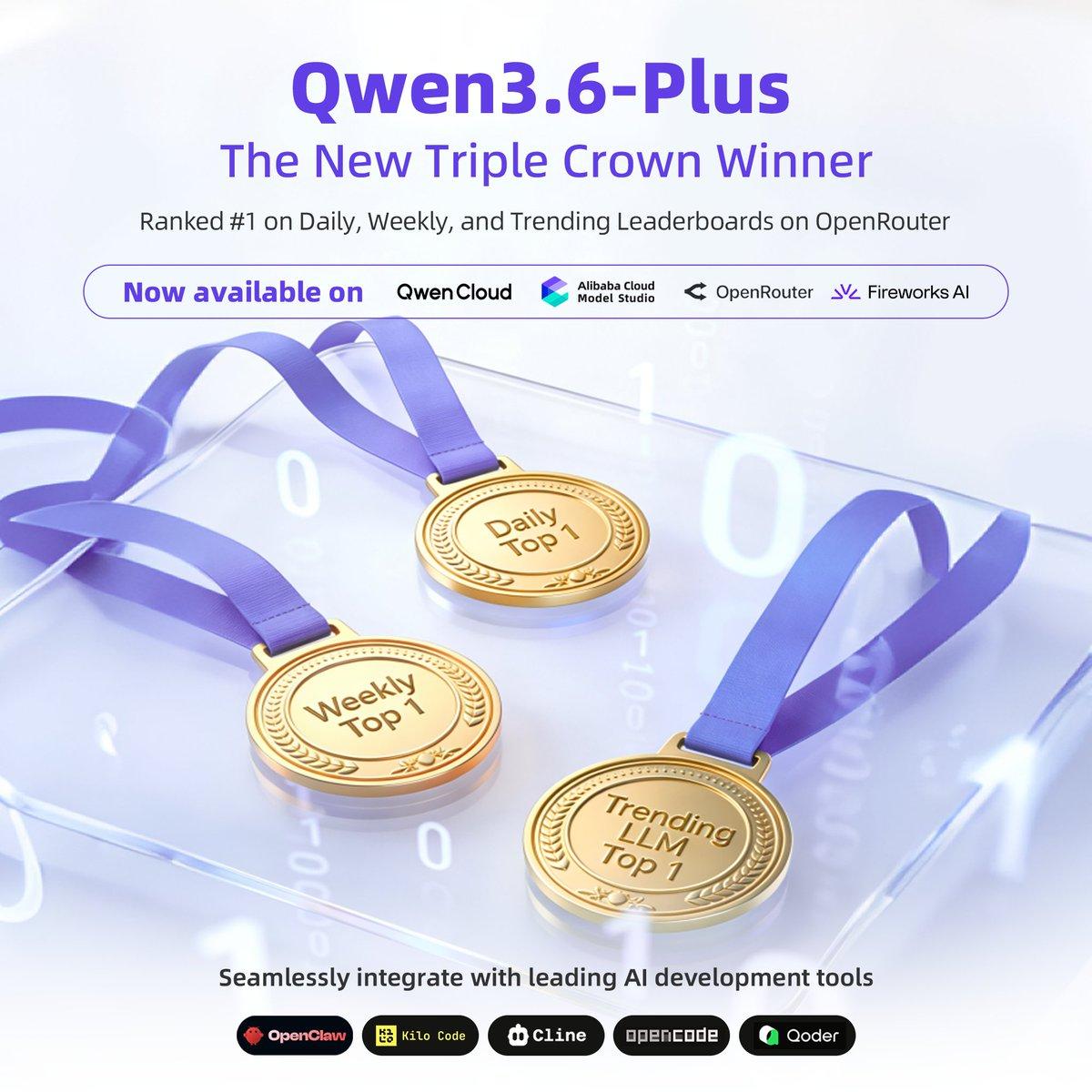 Qwen 3.6-Plus забрал все три первых места на OpenRouter.
