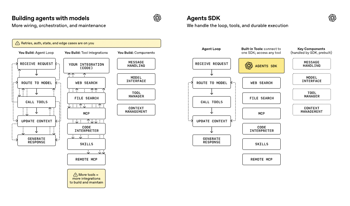 Следующая эволюция Agents SDK от OpenAI