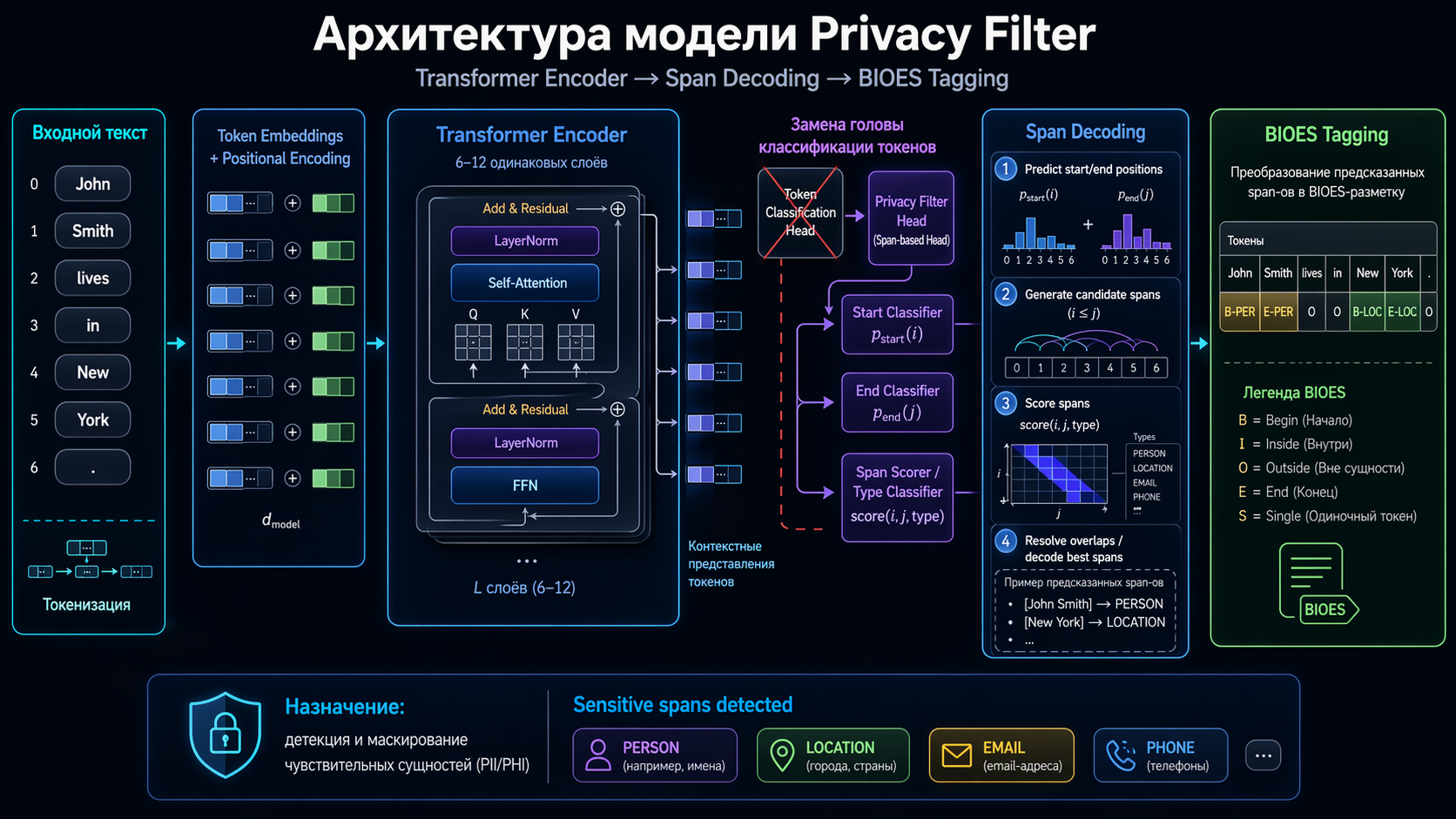 OpenAI Privacy Filter: Технический обзор архитектуры и интеграции в ML-пайплайны